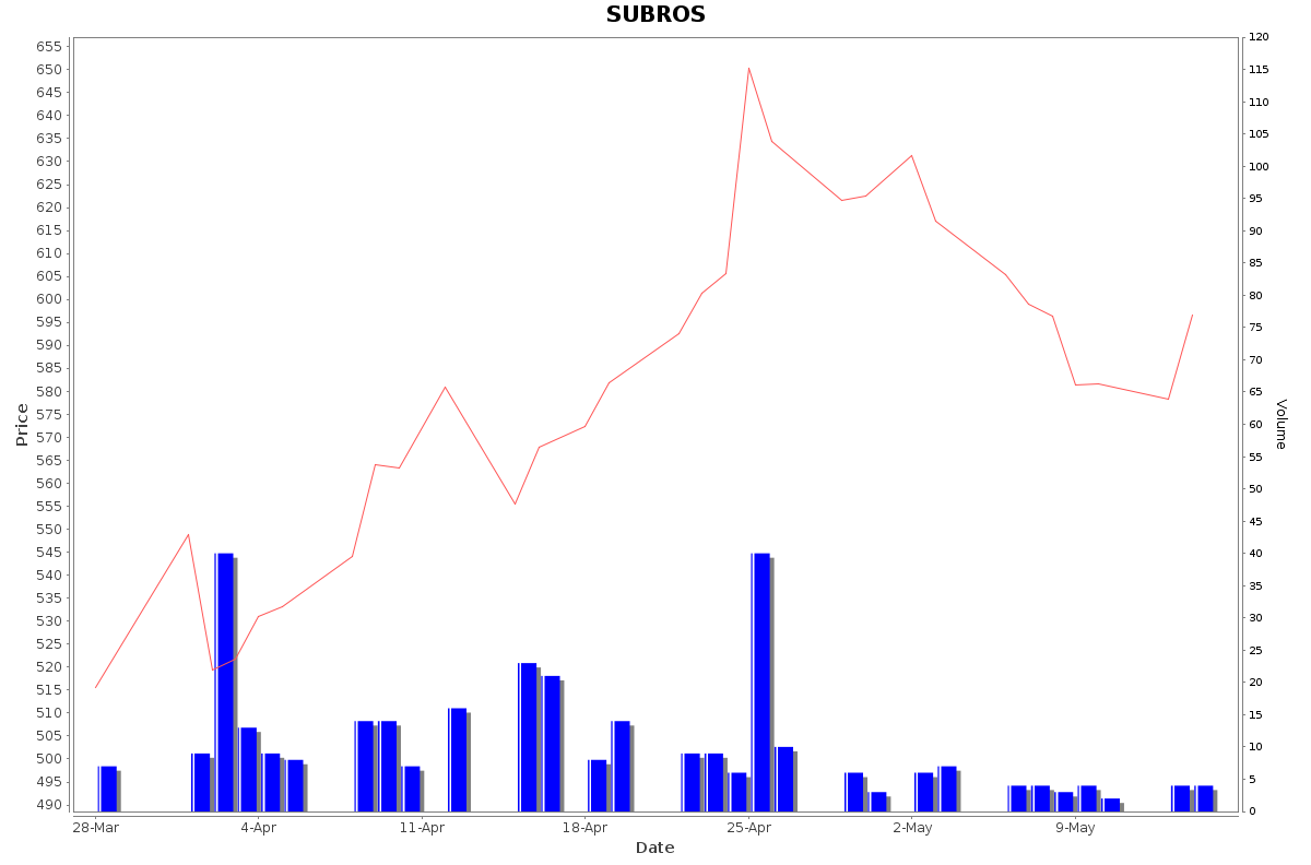 SUBROS Daily Price Chart NSE Today